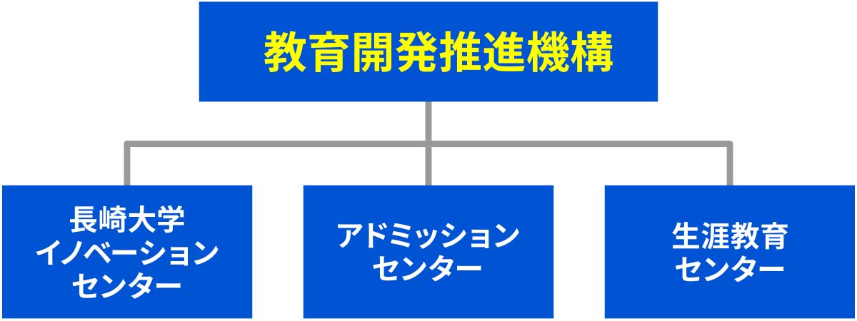 長崎大学　教育開発推進機構