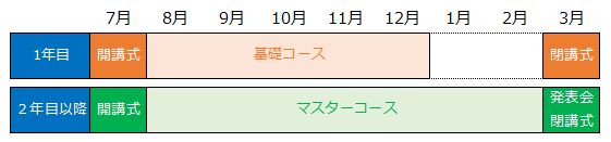 令和4年度 長崎大学ジュニアドクター育成塾プログラム構成